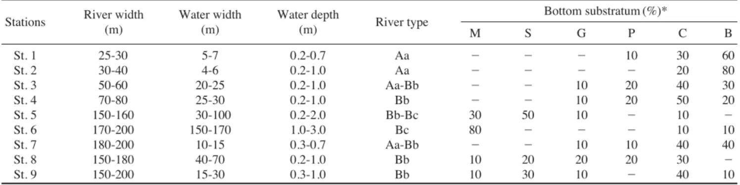 Table 2. Water environmental factors measured at the study stations in Baekgok Stream, Chungcheongbuk-do, Korea, 2012 