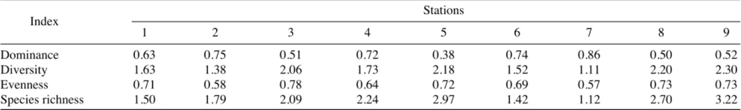 Fig. 3. Dendrogram for the cluster analysis based on similarity index of the fish species found among the study stations in Baekgok Stream, Chungcheongbuk-do, Korea, from May to November 2012.