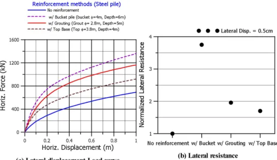 Fig. 7. Numerical analysis results of new type piles (sand ground condition, D=0.8 m).