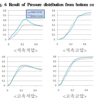 Fig. 8 Result of temperature distribution-2  Fig.  7은  사출공정의  한  사이클의  온도  변화를  나타낸  것이며  이를  보면  초기온도가  Bottom  corner가 Upper corner보다 5℃정도 높게 측정되었 다