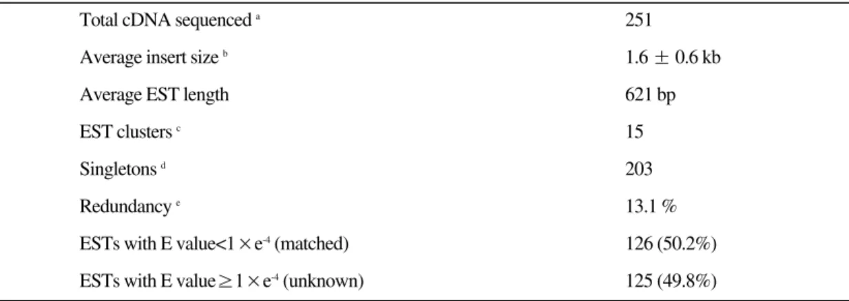 Table 1. General characteristics of olive flounder gill ESTs. 