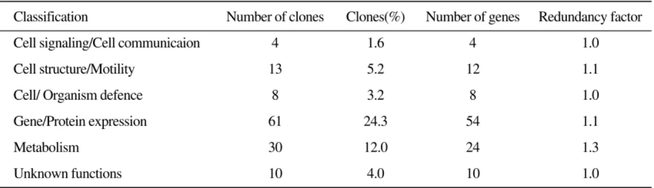 Table 2. Functional classification of identified ESTs in the gill library.