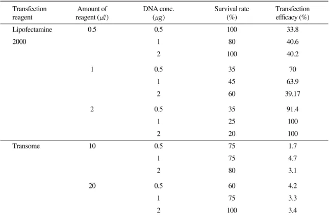 Table 1. Cell viability on transfection reagent and DNA concentration