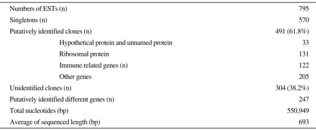 Table 1. Summary of sequences and clones represented.