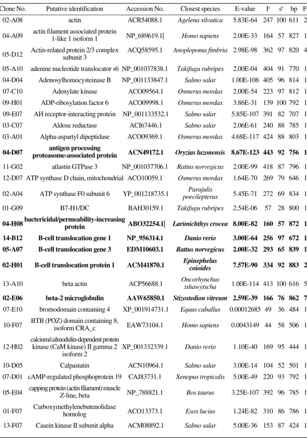 Table 2. List of identified ESTs from LPS stimulated leukocyte cDNA of rock bream.