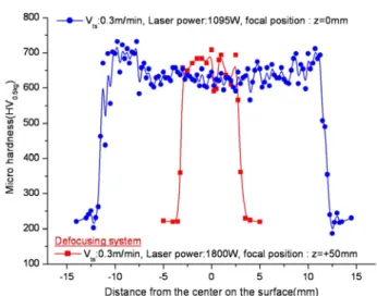 Fig. 3 Compared with hardening distribution of the laser heat treatment optical system and Defocusing method(SCM4)