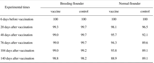 Table 2. Body weight (g) of olive flounders vaccinated with mixed vaccine in the breeding and normal groups during 146 days