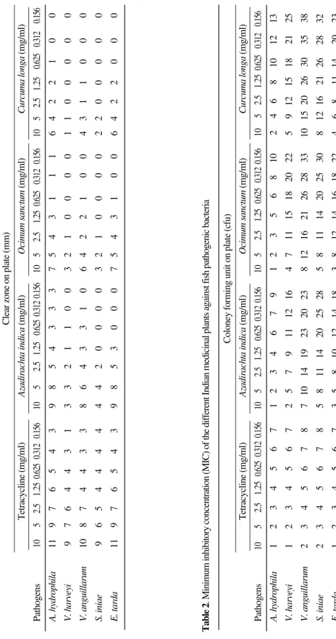 Table 1. Zones of growth inhibitory (ZI) of the different Indian medicinal plants against fish pathogenic bacteria  Clear zone on plate (mm) Tetracycline (mg/ml)Azadirachta indica(mg/ml)Ocimum sanctum(mg/ml)Curcuma longa(mg/ml) Pathogens1052.51.250.6250.31