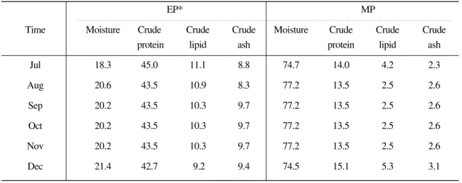 Table 1. Ingredients and nutrient contents of experimental diets (% as is)