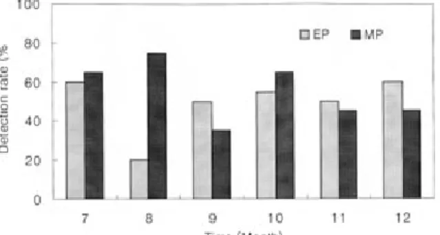 Fig. 2. Detection rates of fish pathogens from flounder fed extruded pellets (EP, n=120) and moist pellets (MP, n=120) diet for six months