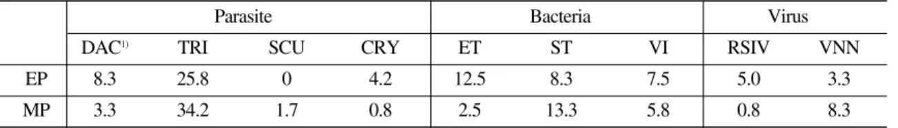 Table 3. Detection rates (%) of specific pathogens from flounder fed extruded pellets (EP) and moist pellets (MP) diet for six months