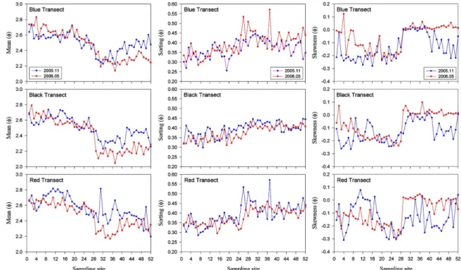 Fig. 5. Variation of textural parameters (mean, sorting, skewness) of Blue, Black and Red Transects between Nov., 2005 and May, 2006.