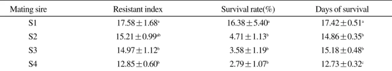 Table 6. Resistant index, survival rates, days of survival of olive flounder challenged with E