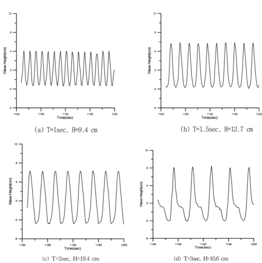 Fig. 3. Wave heights pattern for time series.: D = 60 mm.