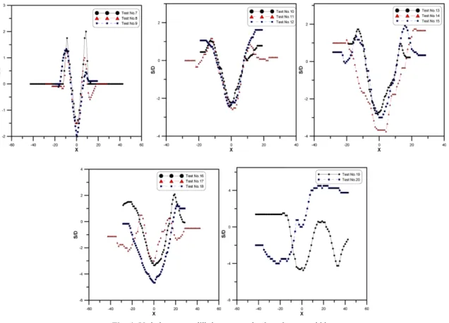 Fig. 5. Equilibrium scour profiles for KC number and modified Ursell number, D=60 mm.