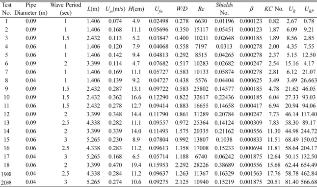 Fig. 6. Relative scour width versus Shields number.