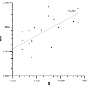 Fig. 7. Relative scour width versus KC number. Fig. 8. Relative scour width versusperiod parameter.