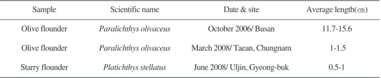Table 1. List of marine fish samples detected MABV and conducted sequence analysis.