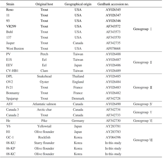 Table 4. Information of aquabirnavirus strains used for comparison in this study 
