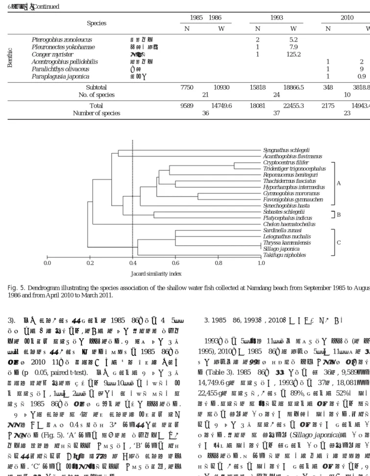 Fig. 5. Dendrogram illustrating the species association of the shallow water fish collected at Namdang beach from September 1985 to August 1986 and from April 2010 to March 2011.