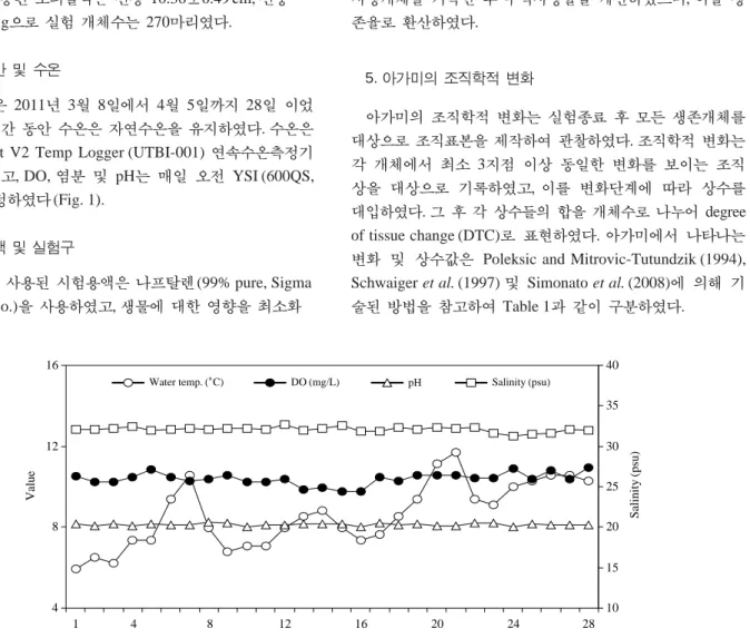 Fig. 1. Changes of water temperature, DO, pH and salinity during 28 days.