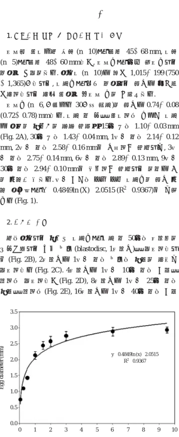 Fig. 1. Egg diameter according to elapsed time after fertilization of Gobiobotia naktongensis at 23 � C
