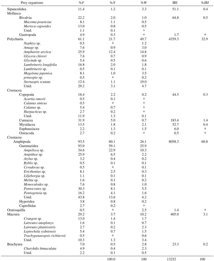 Table 1. Composition of the stomach contents of Repomucenus lunatus by frequency of occurrence, number of individuals, weight and index of relative importance (IRI)