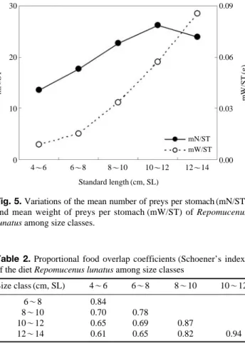 Fig. 6. Seasonal changes in composition of stomach contents by per- per-centage of weight of Repomucenus lunatus.