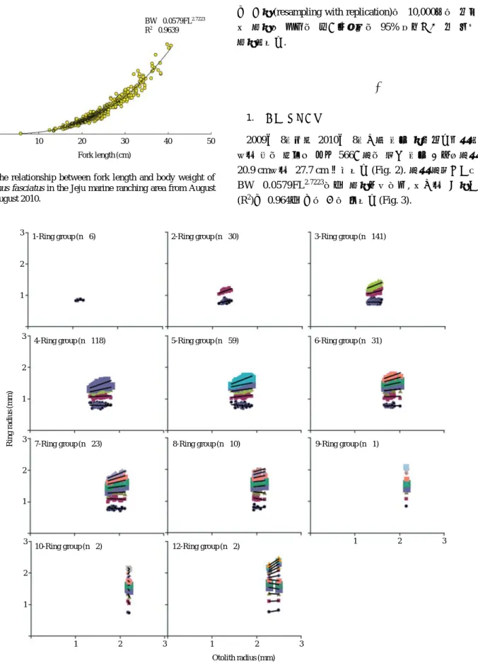 Fig. 4. Relationship between otolith radius and ring radius of Oplegnathus fasciatus in the Jeju marine ranching area from August 2009 to August 2010