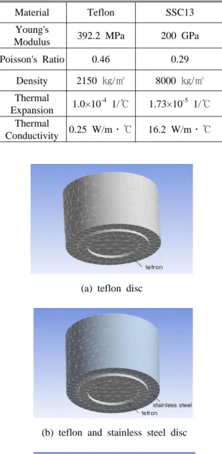 Table 1 Physical Properties of materials