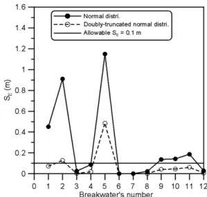 Fig. 11. Comparison of expected sliding distance between normal distribution and doubly truncated normal distribution.