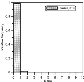 Fig. 13. Same as Fig. 12 but for the range of 0 to 1 m.