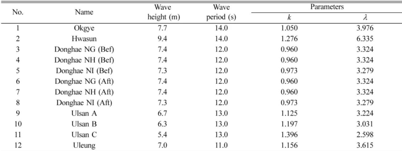 Table 1. Significant wave heights and periods of 50 years return period and estimated parameters of Gumbel distribution of extreme wave heights