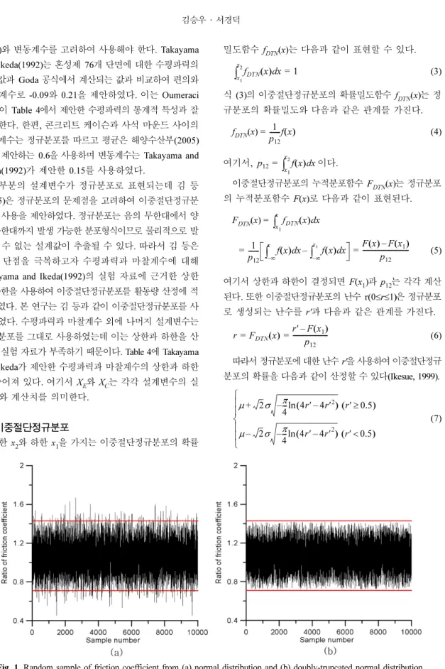 Fig. 1. Random sample of friction coefficient from (a) normal distribution and (b) doubly-truncated normal distribution.