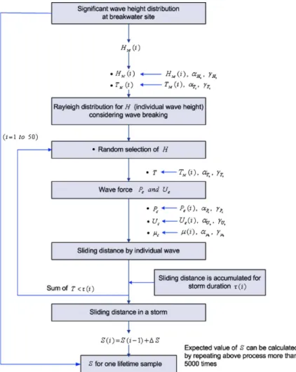 Fig. 4. Flow chart of performance design method of caisson breakwater (● denotes random number generation).
