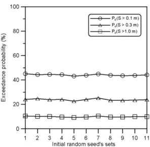 Fig. 6. Exceedance probability of different allowable sliding distances calculated by different initial random seed’s sets (Okgye harbor).