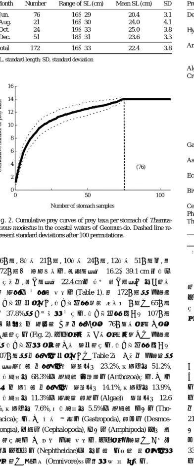 Table 1. Monthly number and size range of Thamnaconus modestus collected in coastal waters of Geomun-do