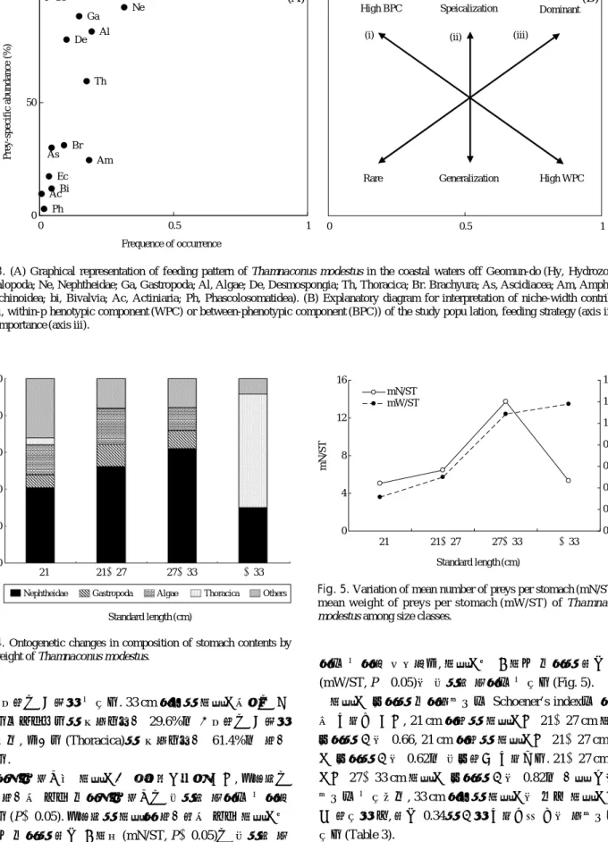 Fig. 4. Ontogenetic changes in composition of stomach contents by wet weight of Thamnaconus modestus.