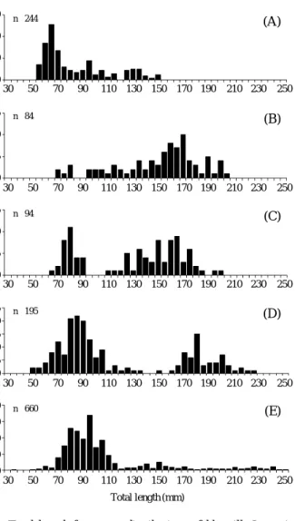 Fig. 4. Total length frequency distributions of bluegill, Lepomis macrochirus in each lake of the Han river system from May to June in 2009~2012