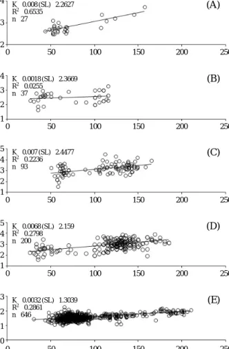 Table 2. Nest size and nesting ground of bluegill, Lepomis macrochi- macrochi-rus from Lake Paldang in May 2012