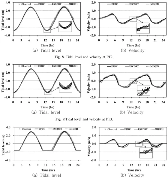 Fig. 9.Tidal level and velocity at PT3.