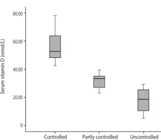Fig. 3. Comparison of vitamin D status among asthmatic patients in the  study population (n = 45)
