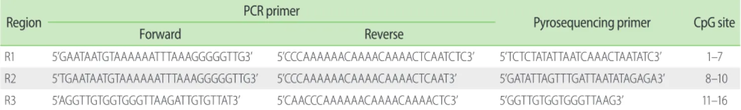 Table 1. Sequences of primers used for amplication, pyrosequencing reactions for IRF7 gene methylation analysis