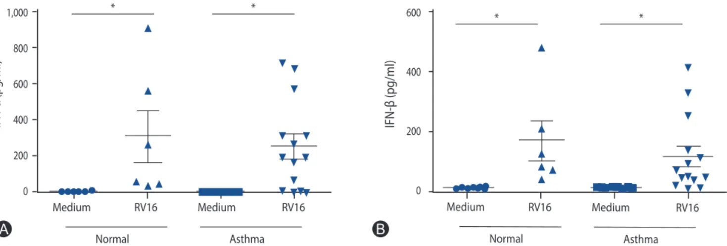 Fig. 3. DNA methylation analysis in the IRF7 gene promotor. (A) Analyzed CpG loci in the IRF7 gene promotor: underlined, analyzed region; black bold,  CpG loci; red bold, positions evaluated finally