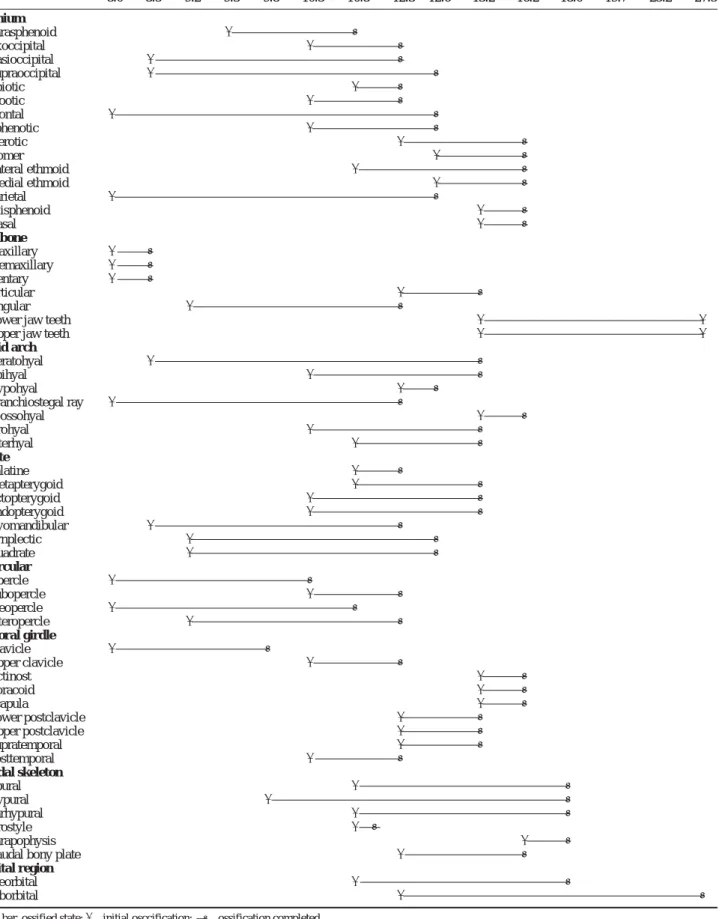 Table 1. Development sequence of ossification in Sebastes oblongus