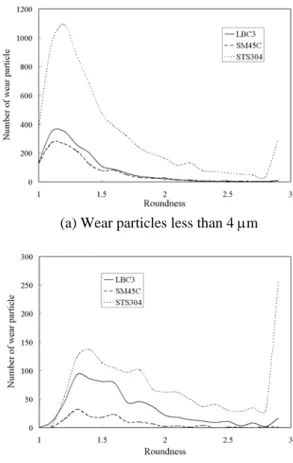 Fig. 7  Histogram of diameter and roundness on all wear  particle for specimen 