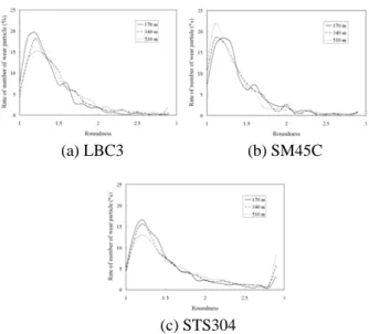 Fig. 12  Relative histogram of roundness on rate of number  of wear particle as increase sliding distance 