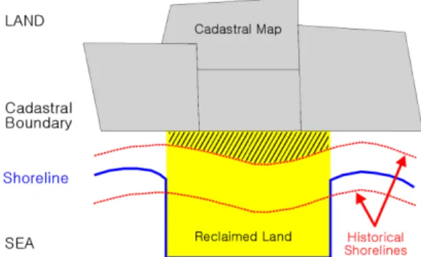 Table 1. Differences in definition of cadastral boundary and shoreline
