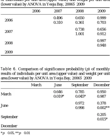 Table 5. Comparison of significance probability (p) of annual results of individuals per unit area (upper value) and weight per unit area (lower value) by ANOVA in Yeoja Bay, 2006~2009