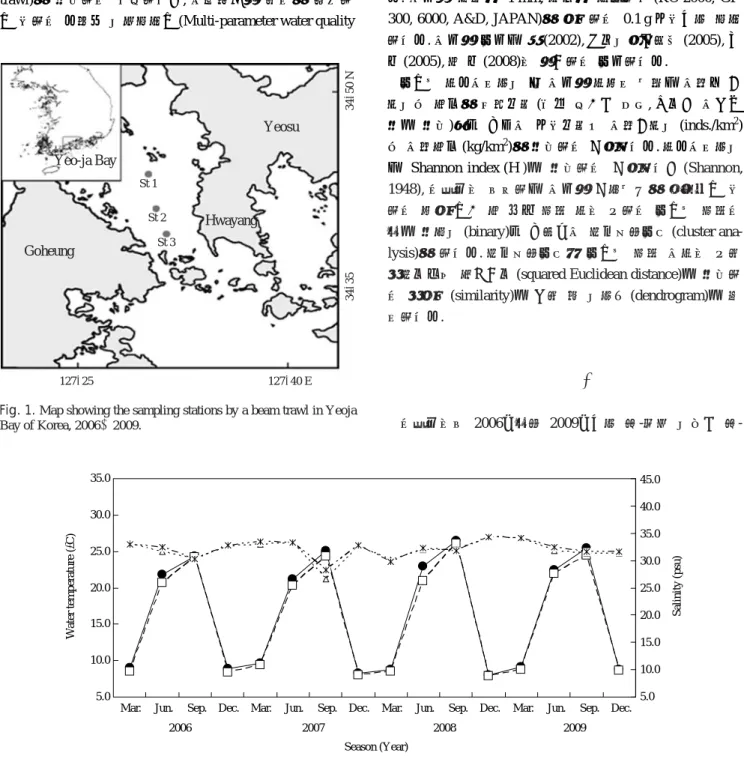 Fig. 2. Monthly variation of water temperature and salinity by surface and bottom in Yeoja Bay of Korea, 2006~2009